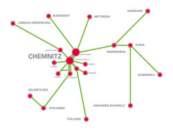 Chemnitzer Modell - Netz