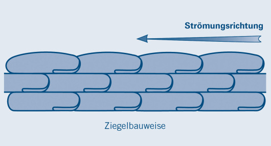Sandsaecke Bauweise