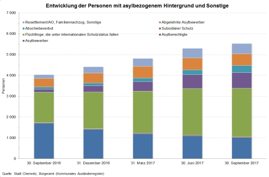 Entwicklung der Personen mit asylbezogenem Hintergrund und Sonstige