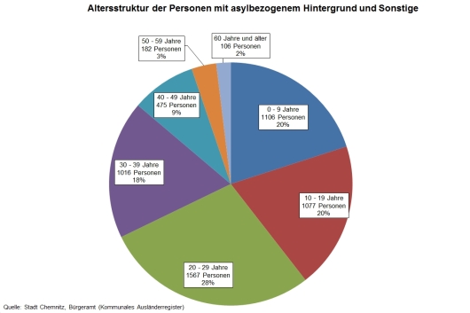 Altersstruktur der Personen mit asylbezogenem Hintergrund und Sonstige