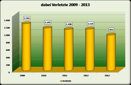 Übersicht über die Verletzten 2009 - 2013 Übersicht über die Verletzten 2009 - 2013