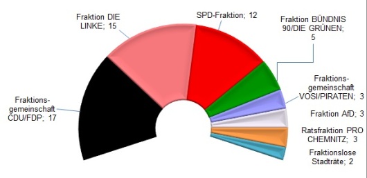 Sitzverteilung Fraktionen