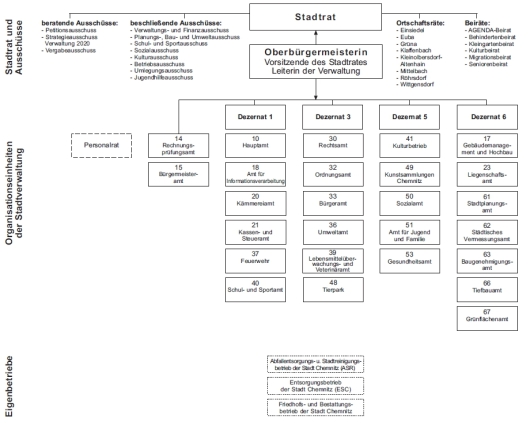 Organigramm der Stadtverwaltung Chemnitz