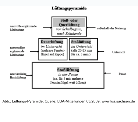 Lueften Pyramide