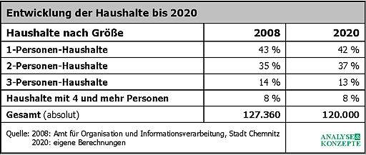 Entwicklung der Haushalte bis 2020