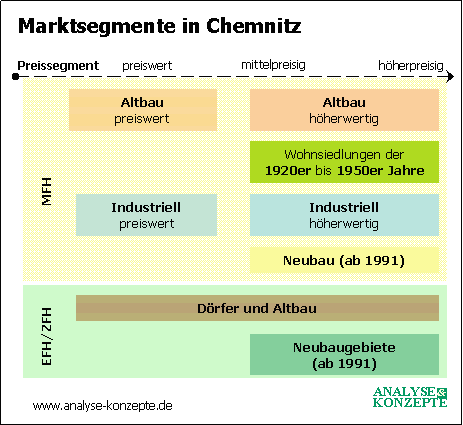 Marktsegmenete für Wohnraum in Chemnitz