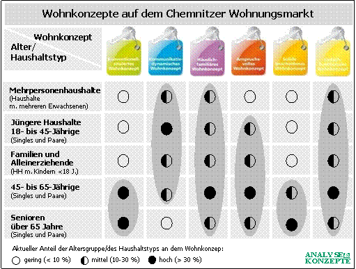 Konzept Schema _wohnkonzepte