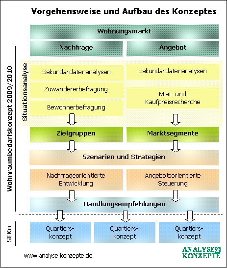 Schema Vorgehensweise und Aufbau des Konzeptes
