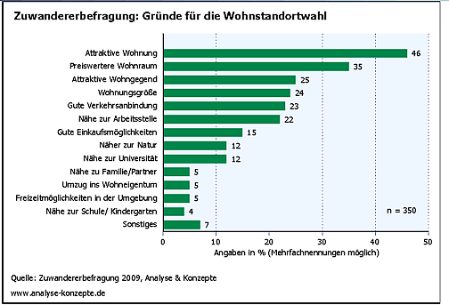 Zuwandererbefragung Gründe für die Wohnstandortwahl