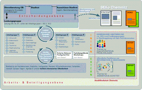 Organisation des Prozesses SEKo Chemnitz