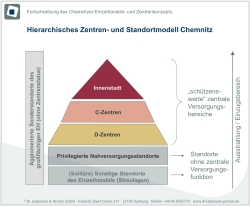 Hierarchiches Zentren und Standortmodell Chemnitz / Dr. Lademann & Partner GmbH