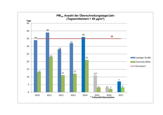 Überschreitungen/Jahr (PM10), (Tagesmittel > 50 μg/m³) Überschreitungen/Jahr (PM10), (Tagesmittel > 50 μg/m³)