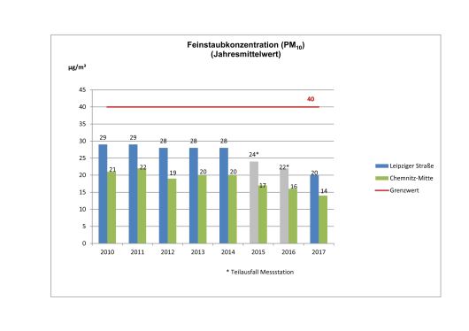 Feinstaubkonzentration (PM10), Jahresmittelwert Feinstaubkonzentration (PM10), Jahresmittelwert