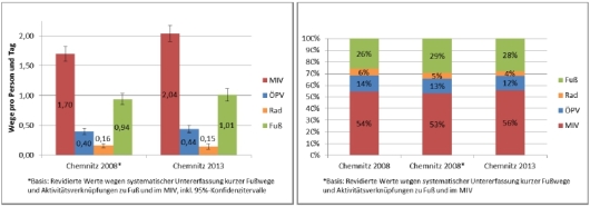 Mobilitätsverhalten in Chemnitz